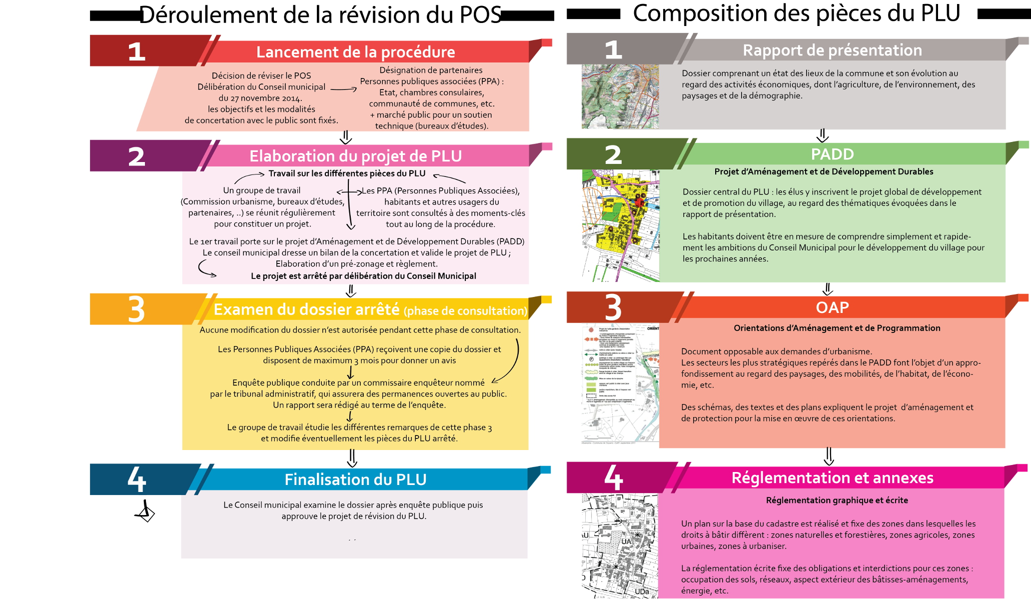 Déroulement d'un PLU | Avernes